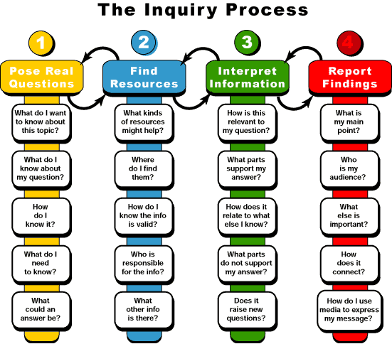 the-inquiry-process